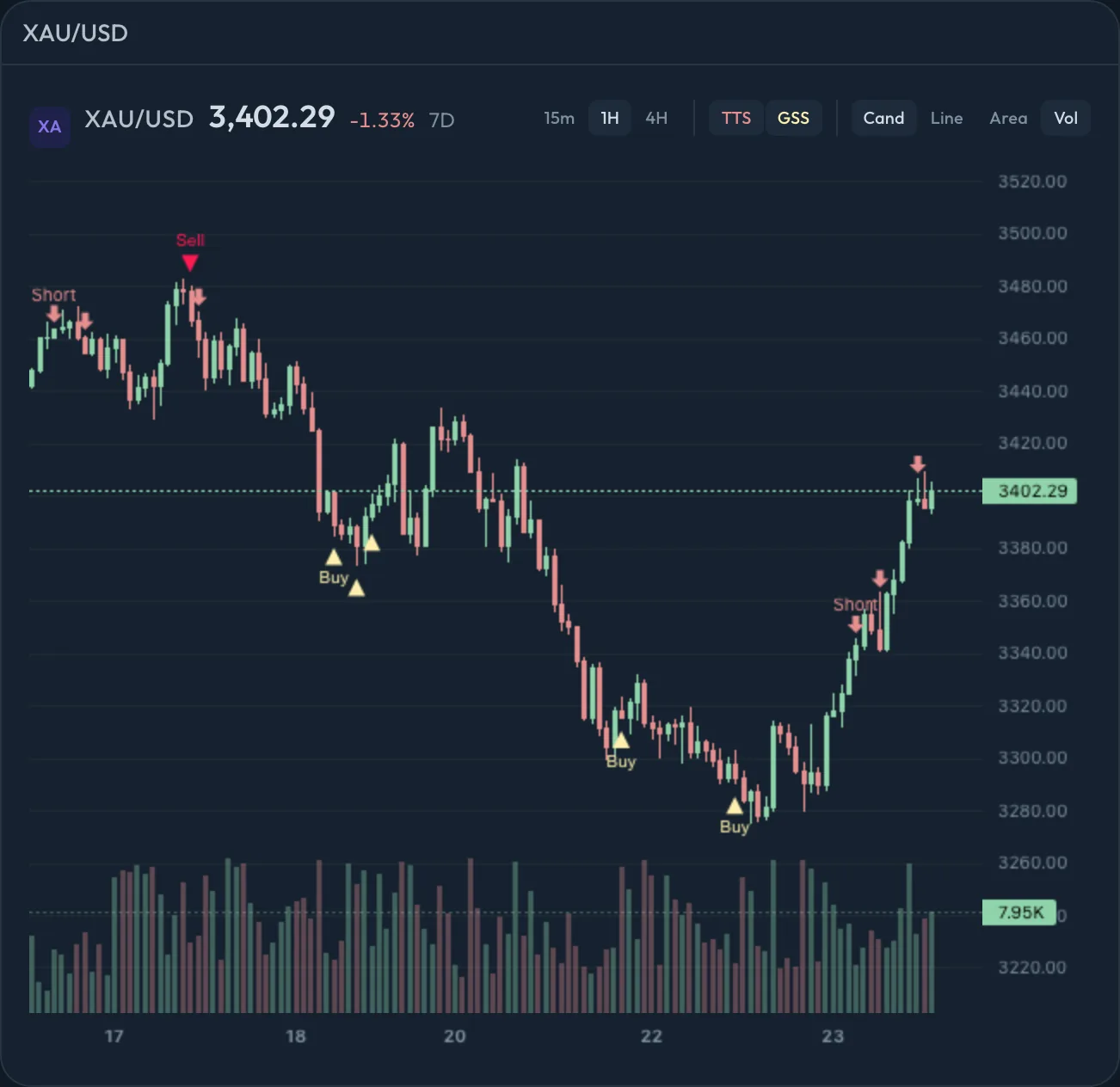 An hourly XAU/USD candle chart with buy, sell and short marks from both indicators