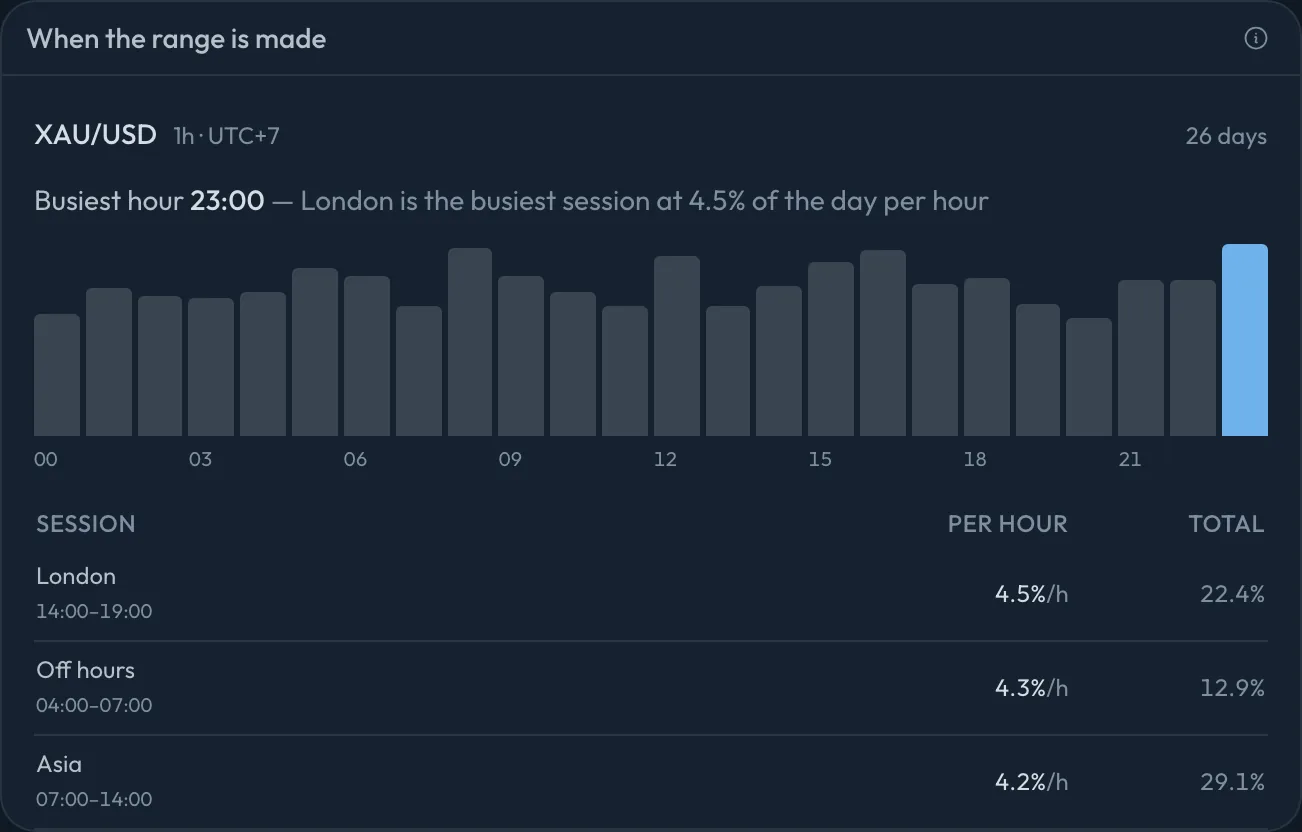 The session profile: gold's share of the daily range for each hour, with London, off hours and Asia compared