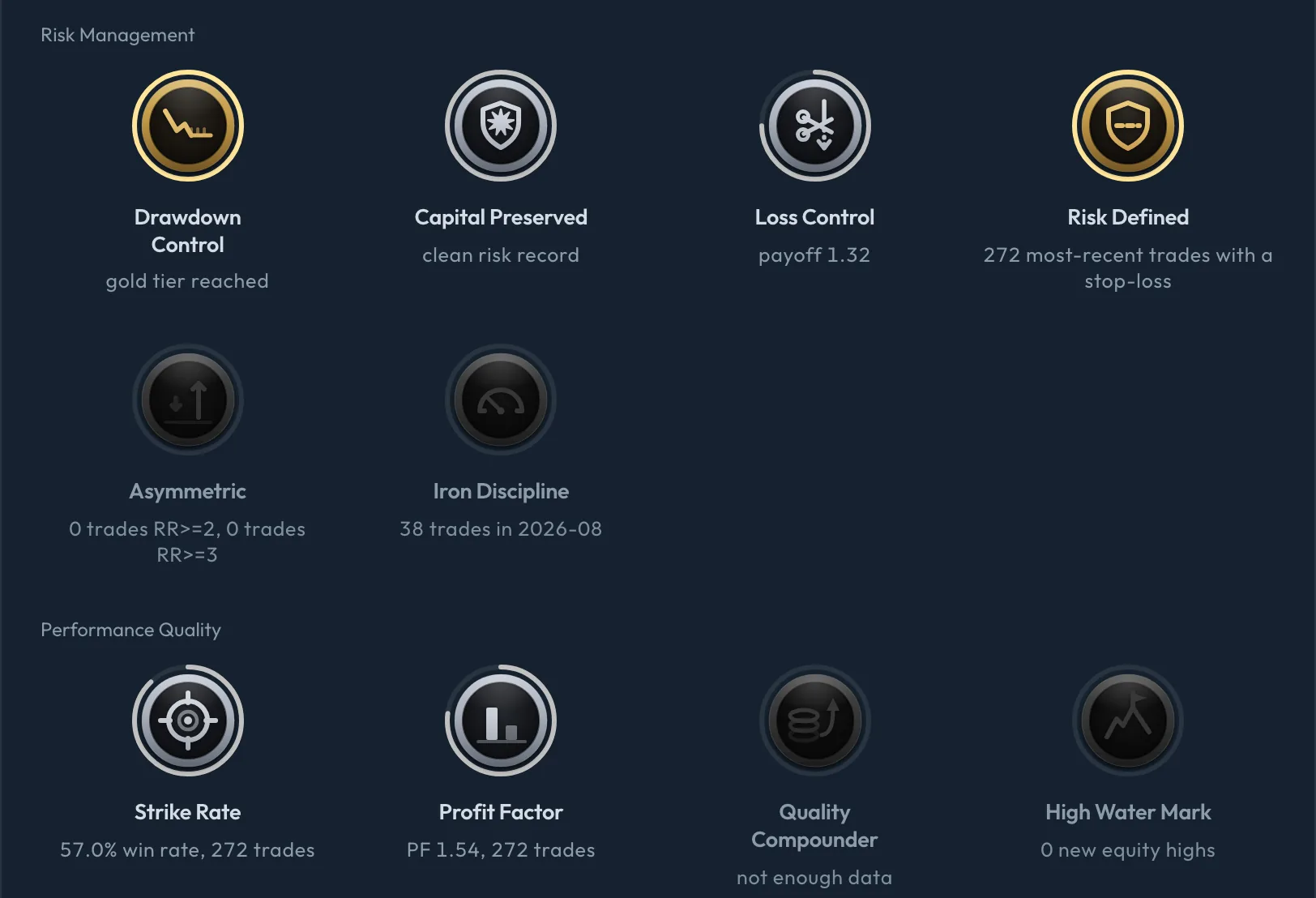 The trophy case: Drawdown Control and Risk Defined in gold, Capital Preserved, Loss Control, Strike Rate and Profit Factor in silver, and the badges still to earn