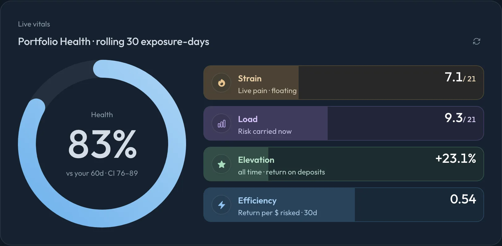Portfolio's Live vitals card: Health 83 percent beside Strain 7.1 of 21, Load 9.3 of 21, Elevation plus 23.1 percent and Efficiency 0.54